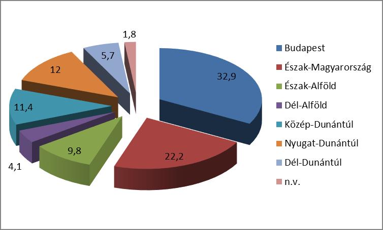 A vizsgált családi vállalkozások közel 1/3-a (32,9%) budapesti vagy pest megyei, 22,2%-a észak-magyarországi (2. ábra).