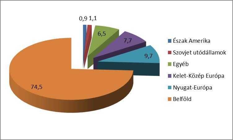 5. ábra. Családi vállalkozások exportpiacai (%) A családi vállalkozások esetében meghatározó a közvetlen családtagok szerepe a vállalkozás vezetésében (84,6%) (6. ábra).