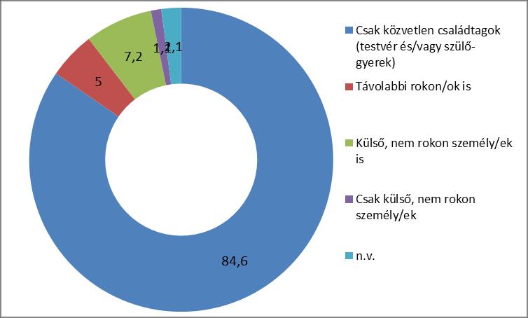 6. ábra. Családtagok jelenléte a családi vállalkozások vezetésében (%) 3 Piaci helyzet és néhány marketing jellemző 3.