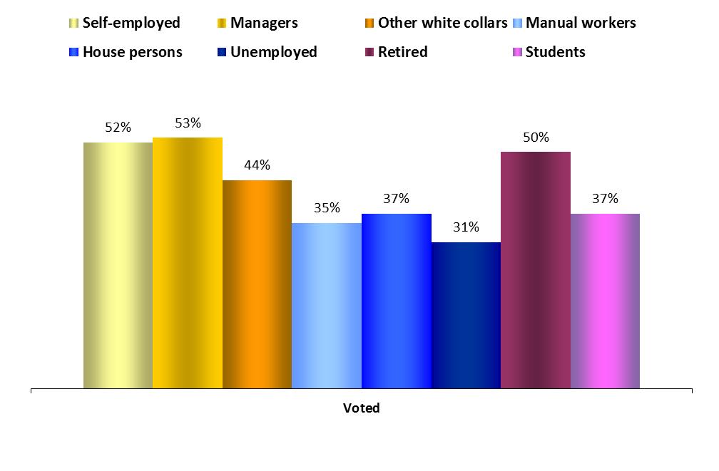 Occupational groups PARTICIPATION FOCUS ON OCCUPATIONAL GROUPS 1.