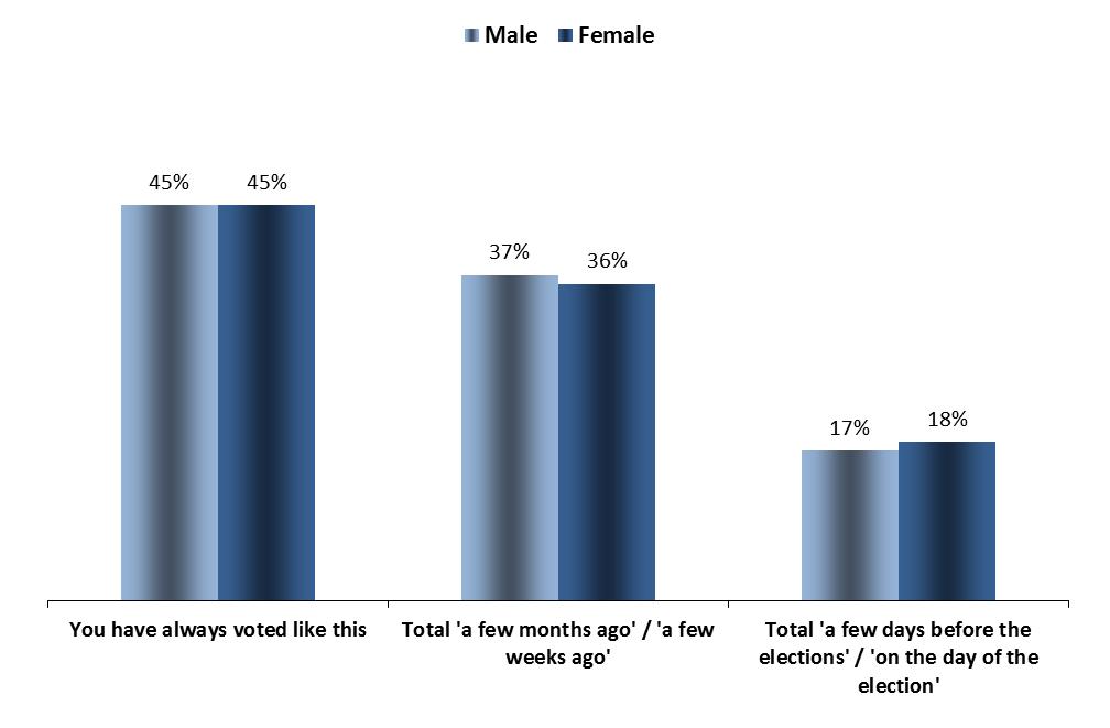 Gender THE VOTE FOCUS ON GENDER 1.