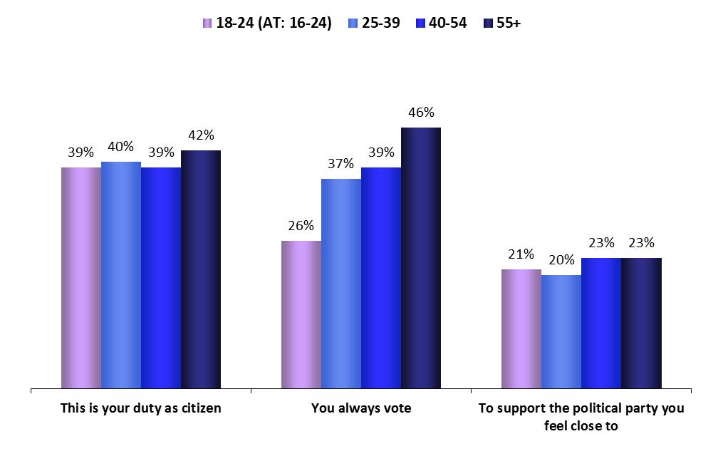 Age groups THE VOTE FOCUS ON AGE GROUPS 1.