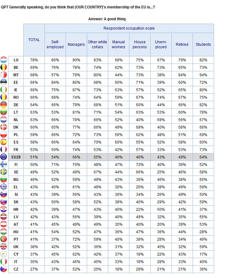 ATTITUDES TOWARDS EUROPE Occupational groups