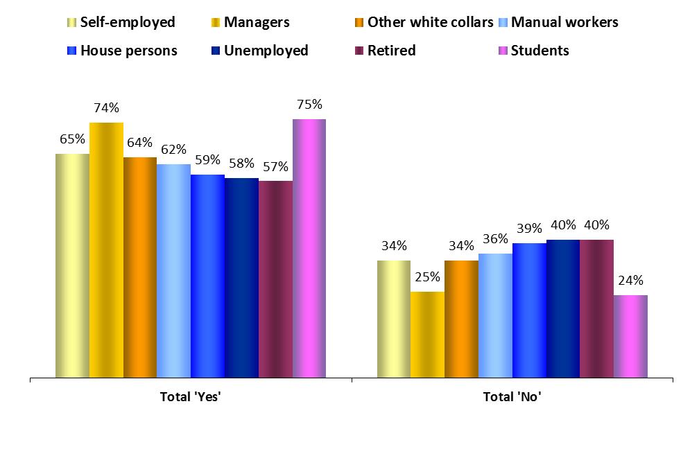 Occupational groups ATTITUDES TOWARDS EUROPE FOCUS ON OCCUPATIONAL GROUPS 1. European Union results QP6.