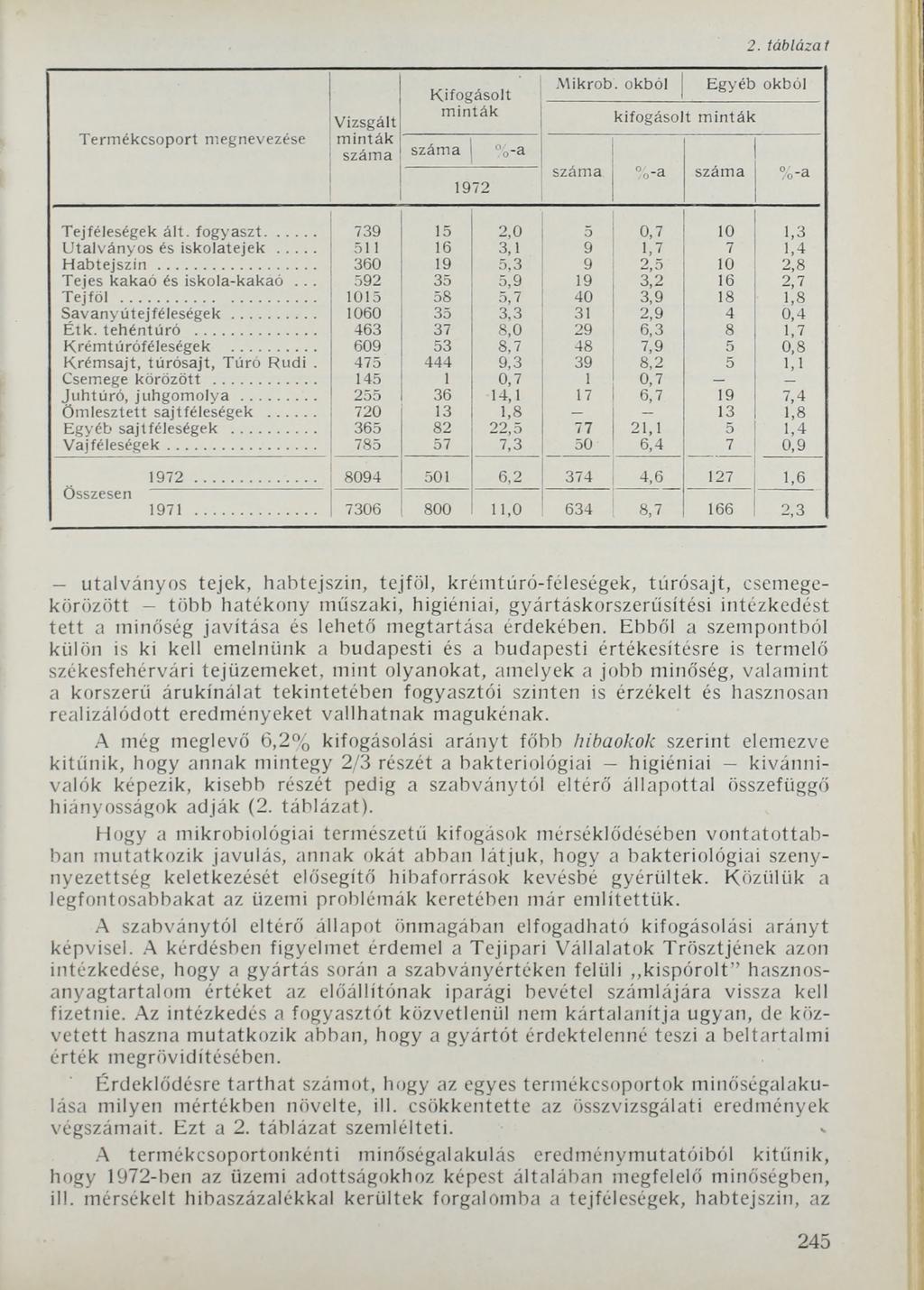 Termékcsoport megnevezése Kifogásolt m inták Vizsgált m inták szám a szám a 0 0 _Q 1972 2. t á b lá z a t Mikrob. okból Egyéb okból kifogásolt m inták szám a %-a szám a %-a Tejféleségek ált. fogyaszt.