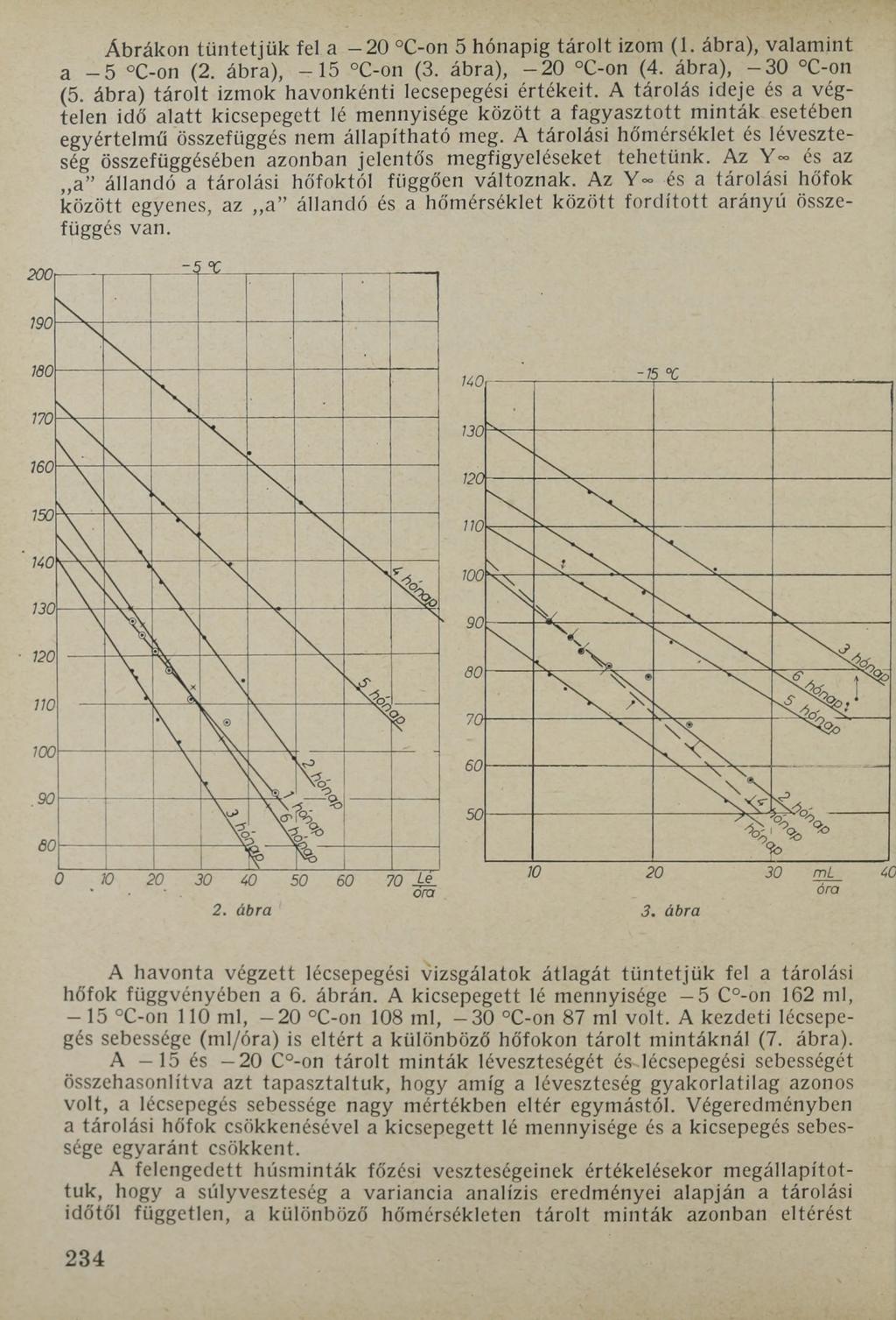 Ábrákon tüntetjük fel a -2 0 C-on 5 hónapig tárolt izom (1. ábra), valamint a 5 C-on (2. ábra), -1 5 C-on (3. ábra), -2 0 C-on (4. ábra), -3 0 C-on (5.