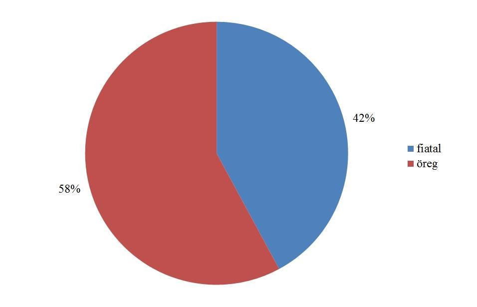 A fiatal öreg arány a hasznosítás szempontjából nem volt kedvező a jászágói területen sem 2014. őszén (6.