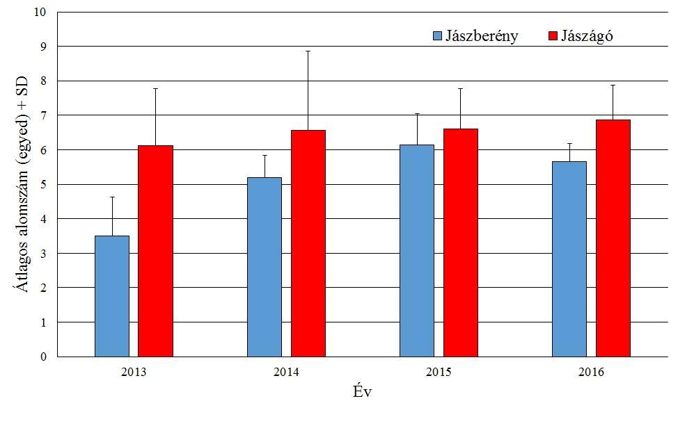 6. táblázat: A jászágói Papp-Agro Kft területén megvizsgált nőstény rókák alapján becsült átlagos szaporulat alakulása 2013-2016 között.
