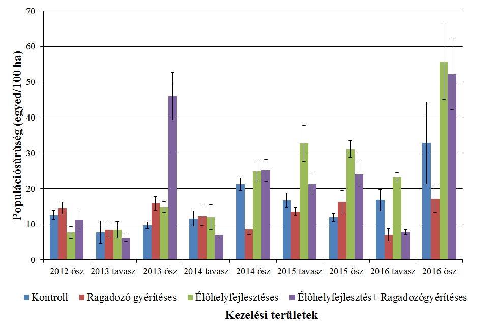 1. ábra Az egyes kezelési területeken becsült mezei nyúl populációsűrűség a kilenc felvételezési időszakban 1.