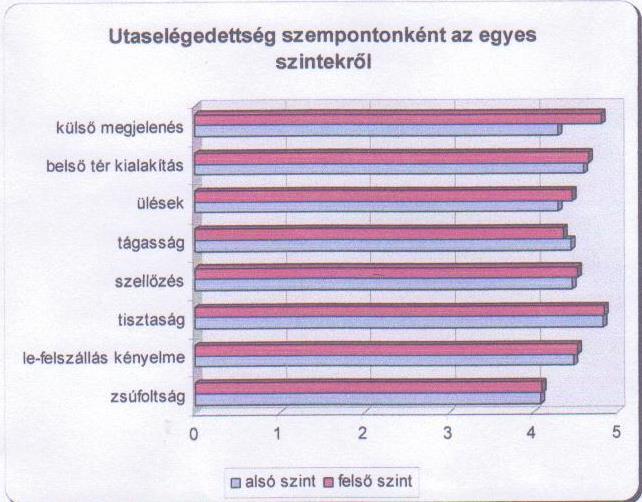 Összességében: az utasok nagyon elégedettek voltak a vonattal, 98%-a a jövőben is szívesen utazna az elővárosi forgalomban, a 95%-a pedig a