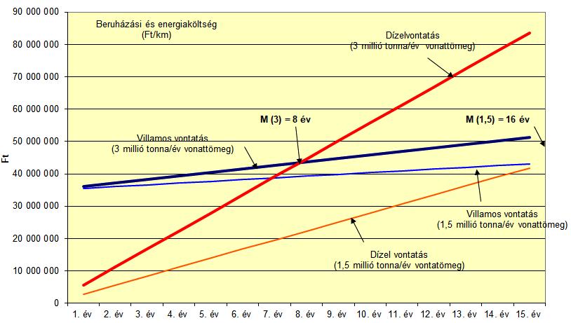 A megtérülési idő változása a forgalom nagyságától függően, tehervonati közlekedés esetén.