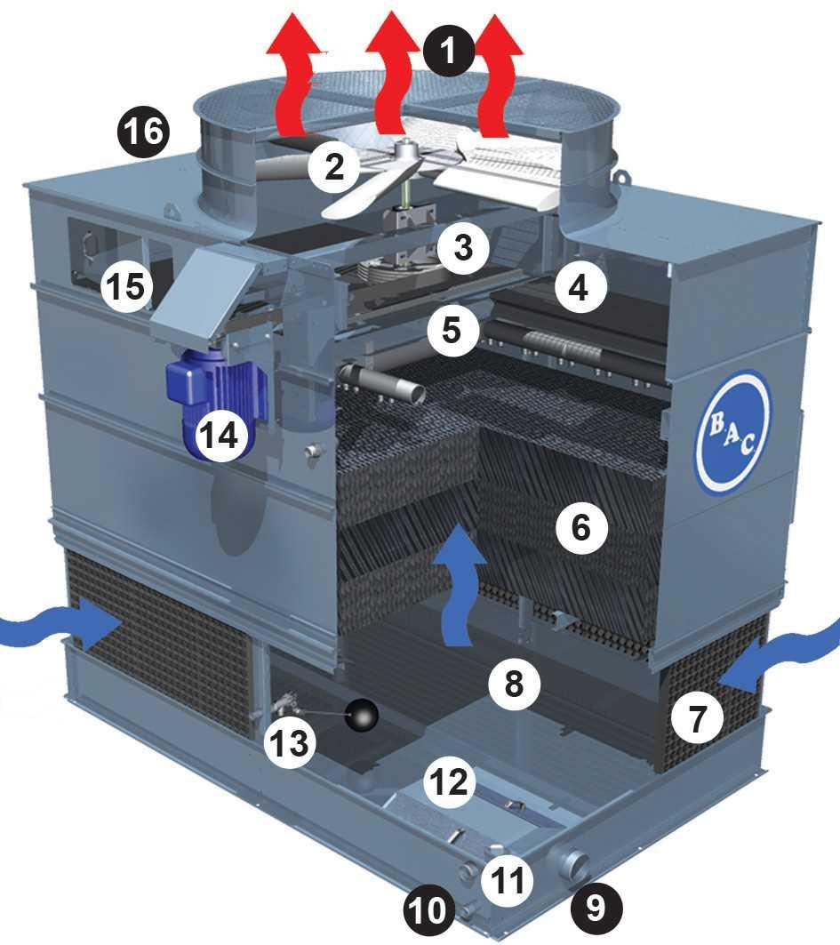 1 PTE SZERKEZETI FELÉPÍTÉS Tipikus rész 1. Ventilátor-védőburkolat 2. Axiálventilátor 3. Hajtóműrendszer 4. Cseppleválasztók 5. Vízelosztó rendszer 6. Hűtőtöltet 7. Kombinált bemeneti védőlemezek 8.