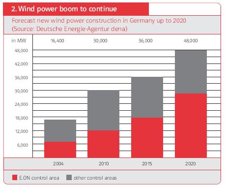 kapacitás a világban forrás: Global Wind Energy Council, Global Wind Report 2012