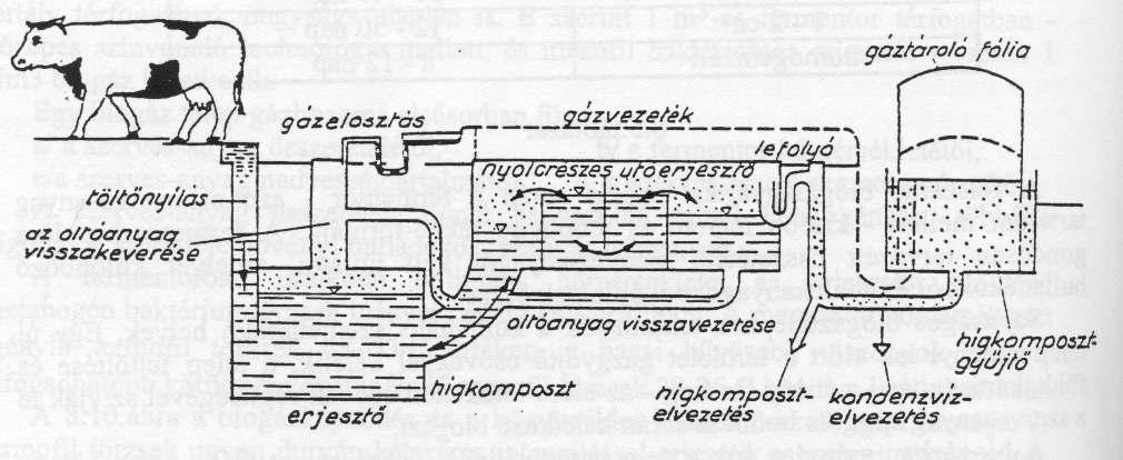 Biogáz: oxigéntől elzárt baktériumos erjedésből valamennyi mezőgazdasági melléktermék és élelmiszeripari szerves hulladék