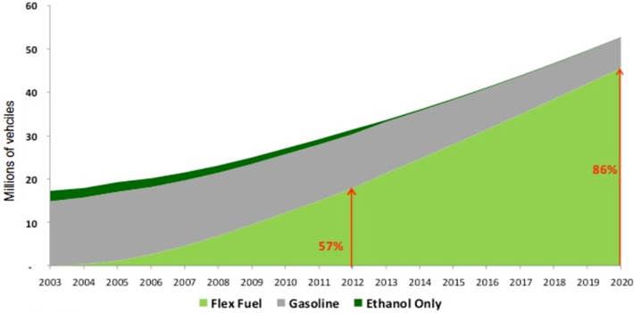 1920-as évek: először használnak etanolt gépjárműben 1970-es évek: olajválság, alternatívára van szükség 2003: flex(ible) fuel