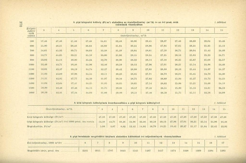 CO V gépi kérgezési költség (Ft/m*) alakulása az órateljesítmény (t» 3 /h) és az évi prod. órák 1.