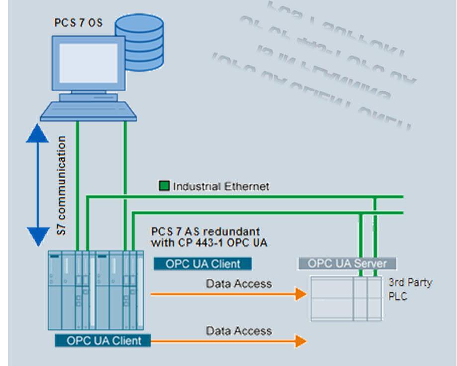 CP 443-1 OPC UA PCS 7 use case Task A SIMATIC S7-400 in single or redundant design is to process data from lower-level 3rd-party devices.