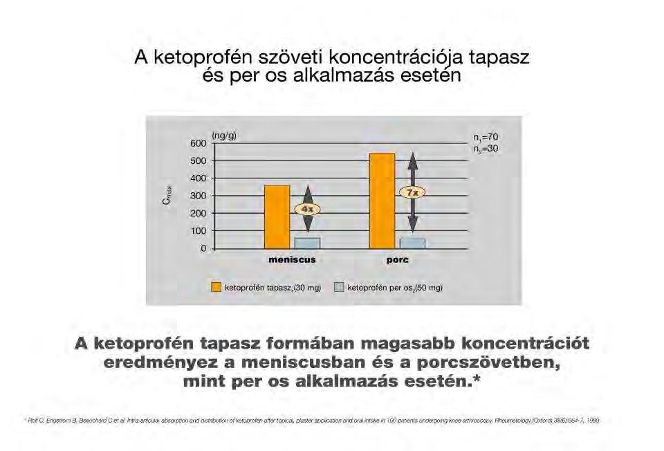 A ketoprofén szöveti koncentrációja tapasz és per os alkalmazás esetén Rolf C, Engstrom B, Beauchard C et al: Intra-articular absorption and