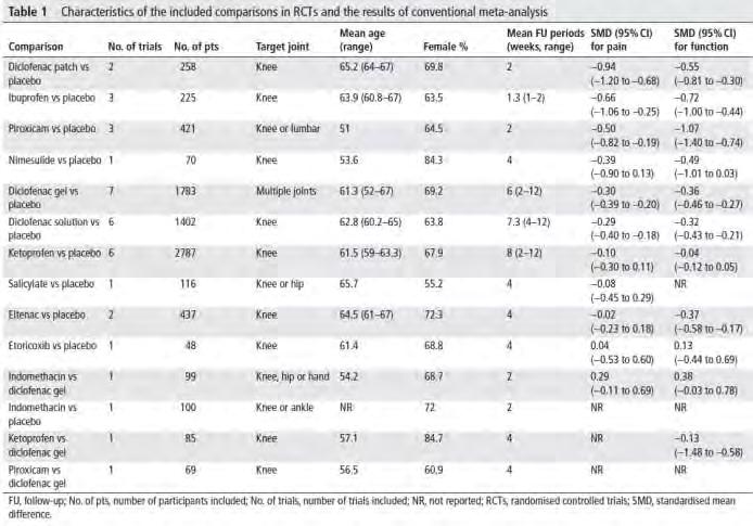 Topikus NSAID-k hatásosságának és biztonságosságának összehasonlítása arthrosisban a randomizált kontrollált vizsgálatok eredményei alapján: meta-analízis Zeng C. et al.