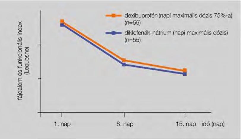 A dexibuprofen (900 mg/nap és a diclofenac (150mg/nap)