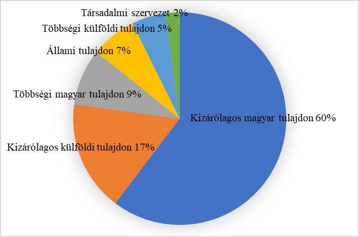 A válaszadók tulajdonosi szerkezetét a 4. kérdés (25. ábra), vizsgálta. Kiemelem, hogy a kérdőívet kitöltő szervezetek 16,8%-a kizárólagos, további 8,6%-a pedig többségi külföldi tulajdonban van.