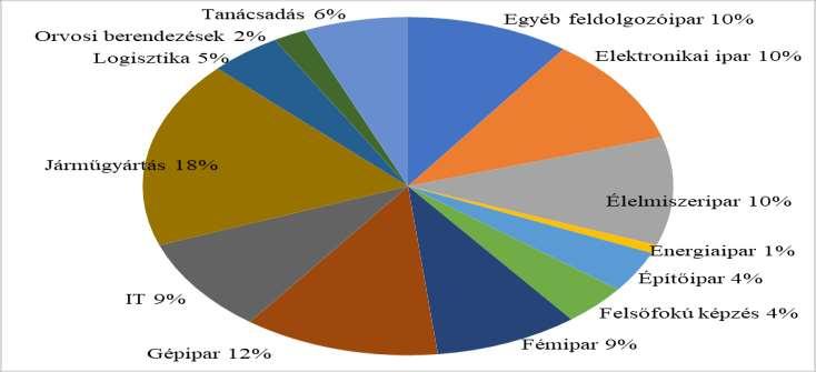 marad így hosszútávon, tekintve, hogy a horizontális integrációban ez az egyik kulcsfolyamat. Érkeztek válaszok az élelmiszeriparból (10,4%) és az építőiparból (4,0%) is.