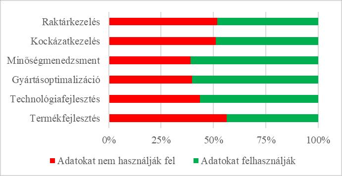 tendenciája (31. ábra) tovább csökken, ha a gyűjtött adatok alapján történő gyártásvezérlésre (48. kérdés) kérdezek rá, tekintve az igen válaszok aránya itt már csak 13,9%.