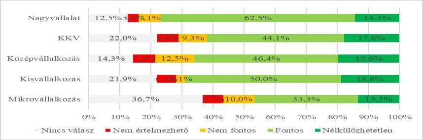 7.3 Az Ipar 4.0 területi összefüggései Összességében tekintve a választadó iparvállalatok 82,3%-a szerint fontos (61,7%) vagy nélkülözhetetlen (20,6%) a versenyképesség szempontjából az Ipar 4.0 (16.