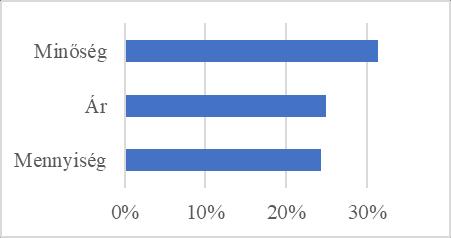 Ár (24,9%) és mennyiség (24,3%) tekintetében a vevők még elégedetlenebbek, ilyenformán van létjogosultsága az EU által finanszírozott és kívánatosnak tartott kiválósági központok működésének.
