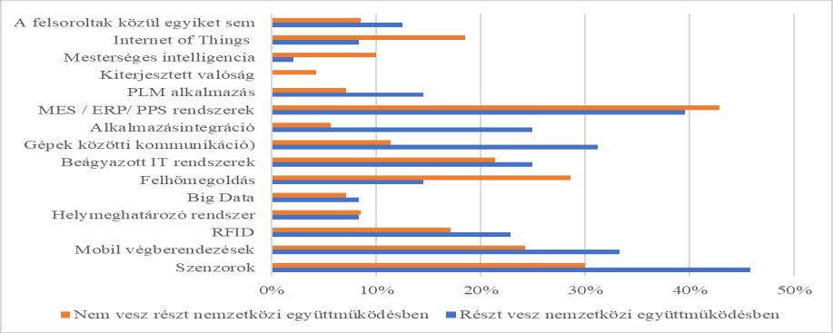 megoldások) esetében már az egyéb iparhoz tartozó KKV-k, mintha előrébb járnának.
