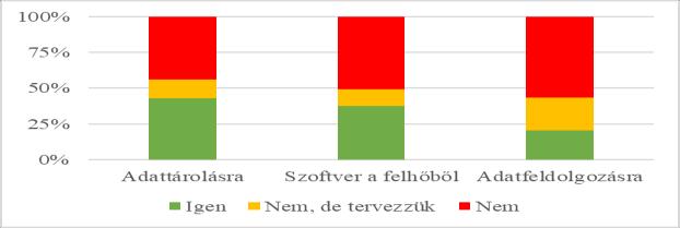 Sokat elárul a technológiai fogékonyságról az ide kapcsolódó 43. kérdés is. A felhő alapú szolgáltatások igénybevétele általánosan elterjedt a válaszadók kb.