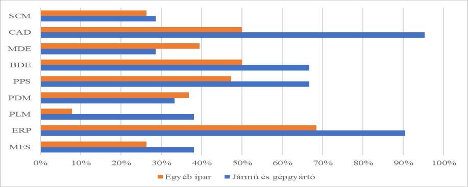 A 41. kérdésben azon rendszereket és funkciókat listázom (termelés-végrehajtás felügyelet,