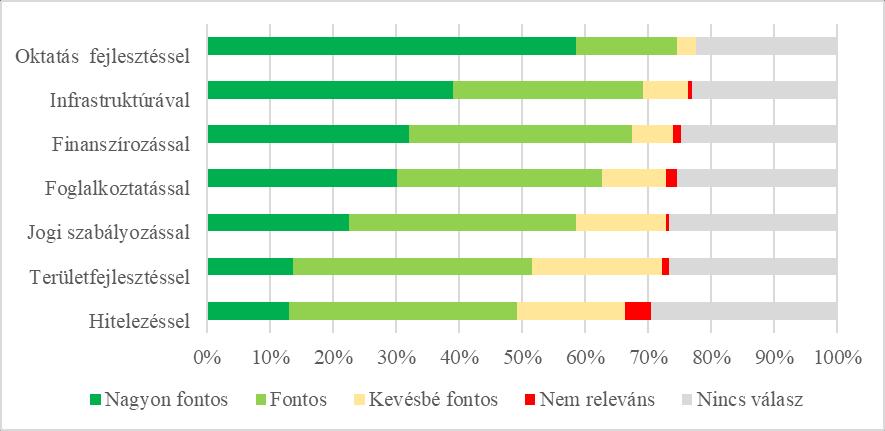 53. ábra Elvárások a direkt állami beavatkozás vonatkozásában - országos Forrás: saját szerkesztés A válaszokat úgy is értelmezhetjük, mint a válaszolók elvárásainak egyfajta