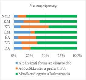 Dunántúl (KD) és Észak-Magyarország (ÉM) priorításként az oktatást, Dél-Dunántúl (DD) az infrastruktúrát jelöte meg, Észak-Alföld (ÉA) pedig mindkettőt egyszerre.