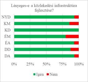 56. ábra A területi egyenlőtlenségek hatása és oldása Forrás: saját szerkesztés Infrastrukturális fejlesztés vonatkozásában a 66. kérdés alapján egyértelmű az igény a fejlesztésre (57.