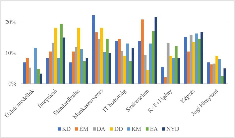 jelent KD (22,2%) területén, mint NYD-on (10,0%).