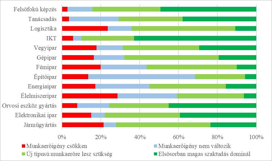 Forrás: saját szerkesztés Az optimizmust támasztják alá a 93. kérdés válaszai (63. ábra), ahol is ágazati bontásban láthatjuk az Ipar 4.