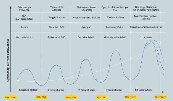 mindig valamilyen gazdasági megrázkódtatás, krízis, válság időszakában csúcsosodik ki. Kondratyev (1980) az első ciklust az 1770-80-as évektől 1840-ig tartó periódus idejére helyezte.