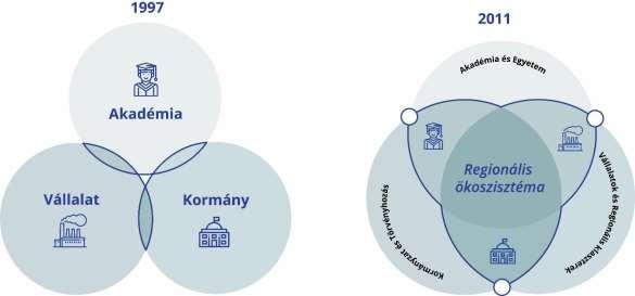 5. ábra A triple helix modell adaptálva Forrás: Etzkowitz Leydesdorff (1997) és Farinha Ferreira (2011) alapján saját szerkesztés A modellek közötti eltérés jól érzékelteti a hagyományos és az új,