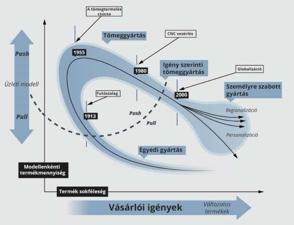 3.2.2 Gyártás alkalmazkodása a vevői igényekhez 7. ábra Gyártás fejlődése az időben Koren Forrás: Koren (2010) alapján saját szerkesztés A gyártás fejlődésének alakulását napjainkig a 7.