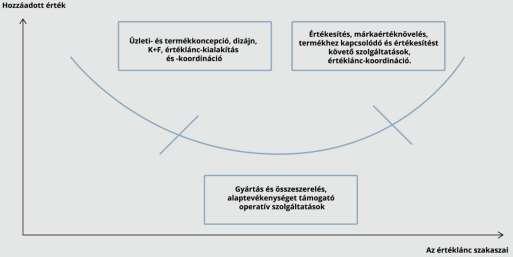 3.2.3 Hozzáadott érték helye az értékláncban Az Ipar 4.0 fejlődésével az ellátási láncok mindenhol átrendeződnek.
