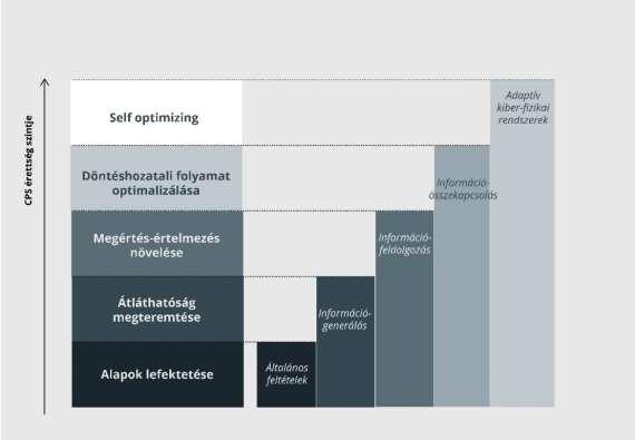 10. ábra A német CPS érettségi modell Forrás: Monostori et al. (2016) alapján saját szerkesztés Az amerikai definició (Lee et al.