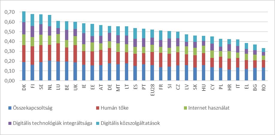 15. ábra DESI rangsor Forrás: DESI (2017,1) alapján saját szerkesztés Az aktuális 2017.
