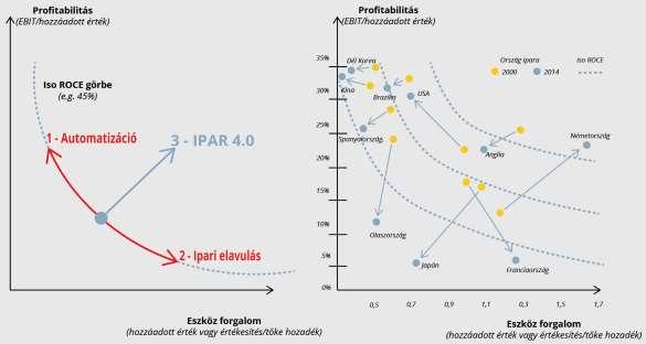 profitabilitás növekedéséhez vezet. E két hatás kiegyenlíti egymást, a ROCE értéke változatlan marad (izo-roce elmozdulás).