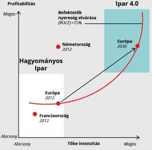 profitabilitás növekedését is magával hozza.