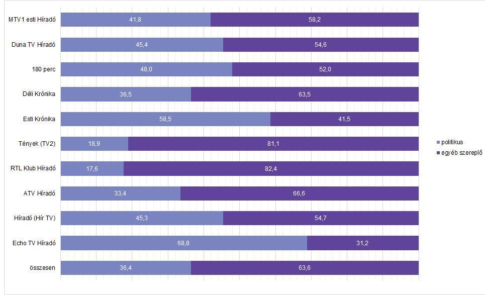 1. ábra A politikusok aránya a