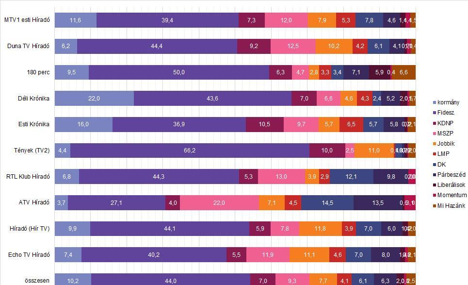 3. ábra A kormány és a parlamenti pártok