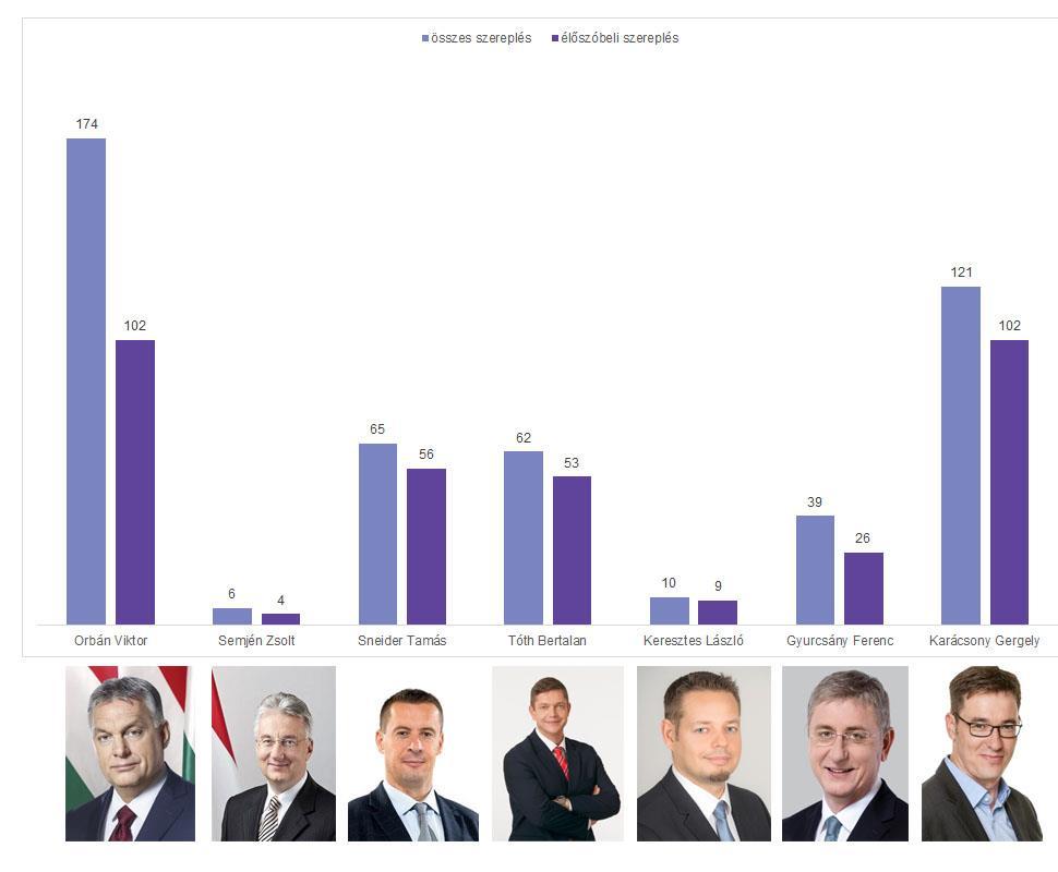 4. ábra Orbán Viktor miniszterelnök (Fidesz-MPSZ), Semjén Zsolt pártelnök (KDNP), Sneider Tamás pártelnök (Jobbik), Molnár Gyula pártelnök (MSZP), Keresztes
