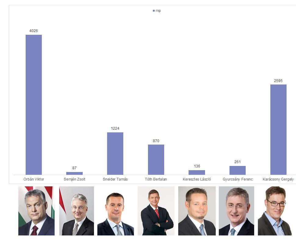 5. ábra Orbán Viktor miniszterelnök (Fidesz-MPSZ), Semjén Zsolt pártelnök (KDNP), Sneider Tamás pártelnök (Jobbik), Molnár Gyula pártelnök (MSZP),