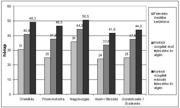 10. ábra: Átlagos fejlettség a második fejlesztési év végén A következõ ábrákon (10 11. sz.